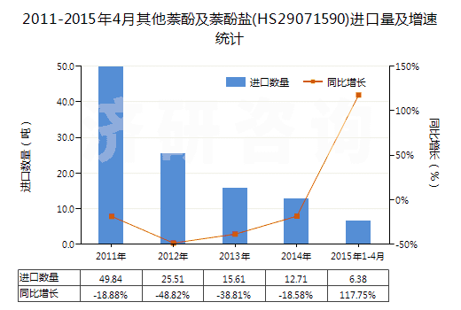 2011-2015年4月其他萘酚及萘酚鹽(HS29071590)進(jìn)口量及增速統(tǒng)計(jì)